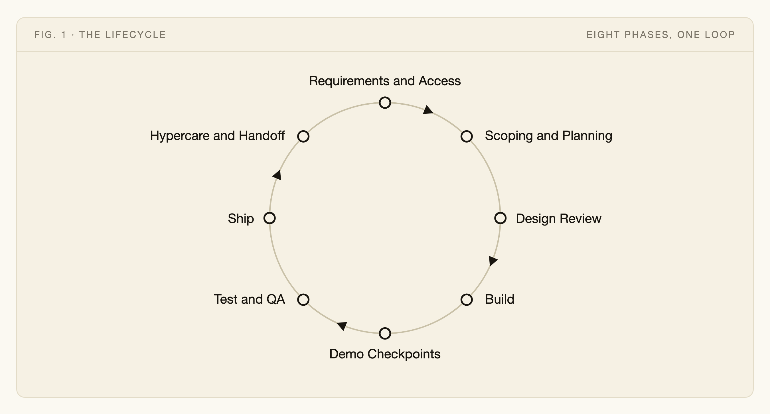 The eight lifecycle phases arranged as a continuous loop: Requirements and Access, Scoping and Planning, Design Review, Build, Demo Checkpoints, Test and QA, Ship, Hypercare and Handoff