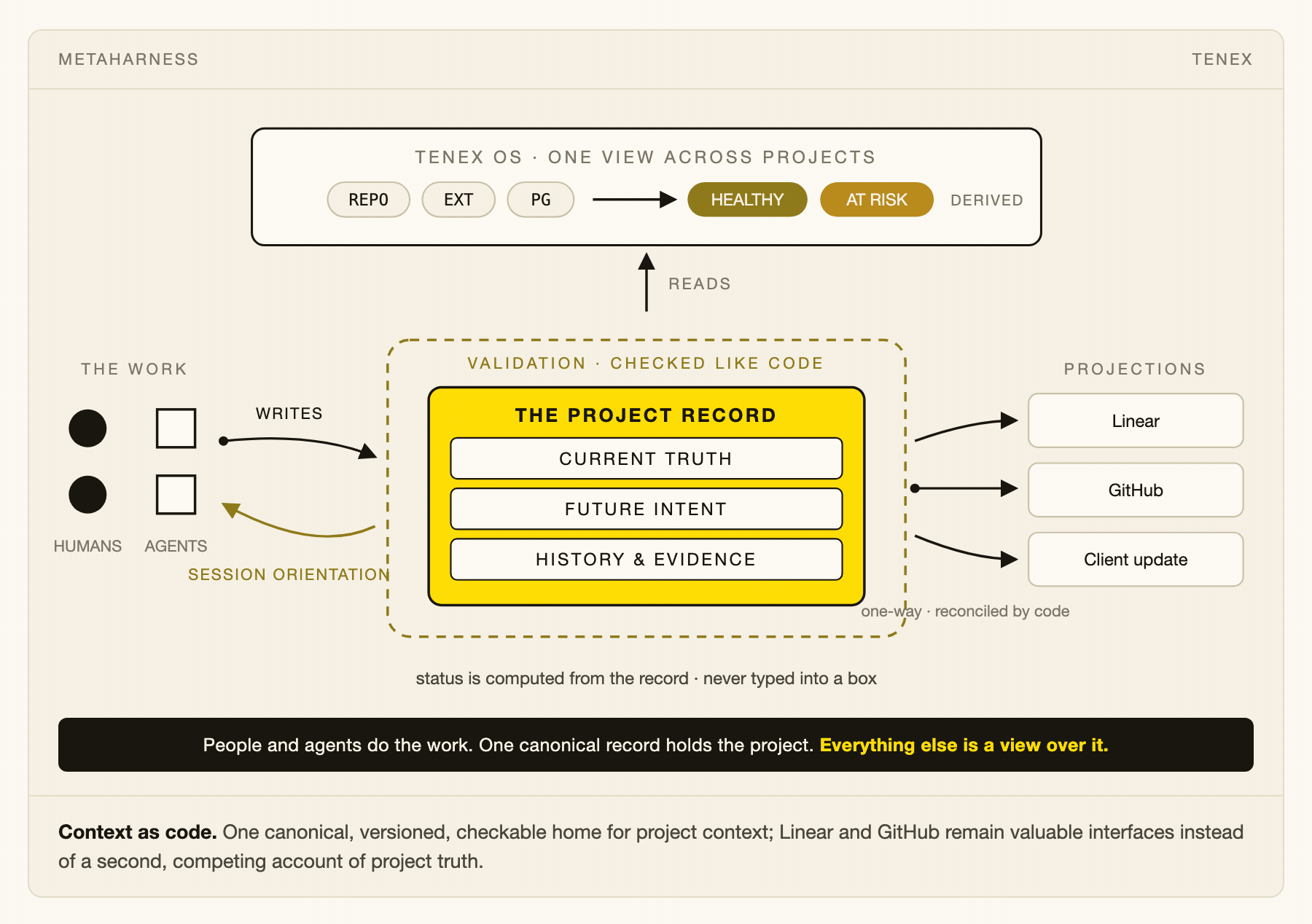 Humans and agents write to one plain-text ledger; Linear, GitHub and client updates are projections of it; a federated console derives health across engagements