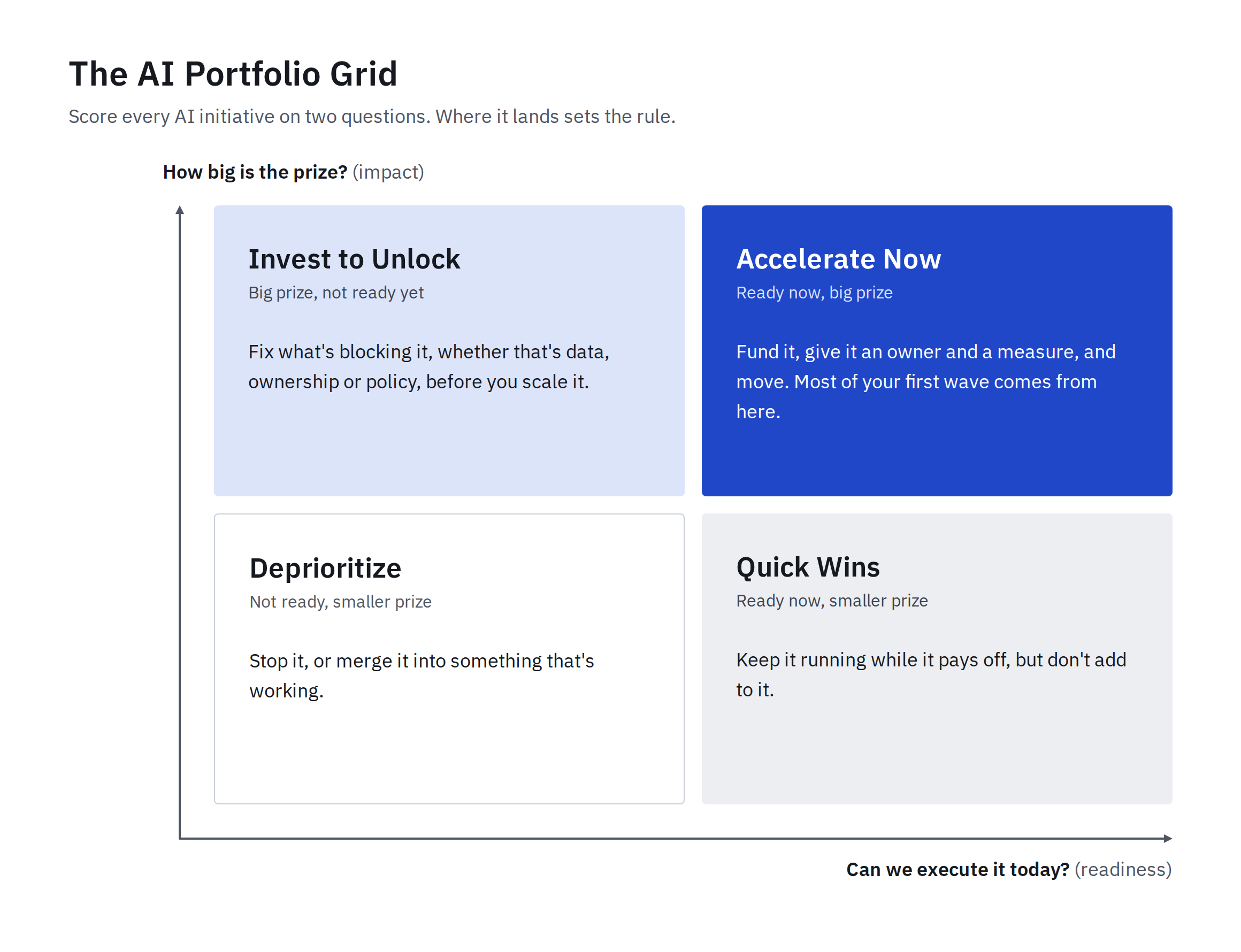 The AI Portfolio Grid. Initiatives are scored on readiness (can we execute it today?) and impact (how big is the prize?). Accelerate Now, ready now with a big prize: fund it, give it an owner and a measure, and move; most of your first wave comes from here. Invest to Unlock, big prize but not ready yet: fix what's blocking it, whether that's data, ownership or policy, before you scale it. Quick Wins, ready now with a smaller prize: keep it running while it pays off, but don't add to it. Deprioritize, not ready with a smaller prize: stop it, or merge it into something that's working.