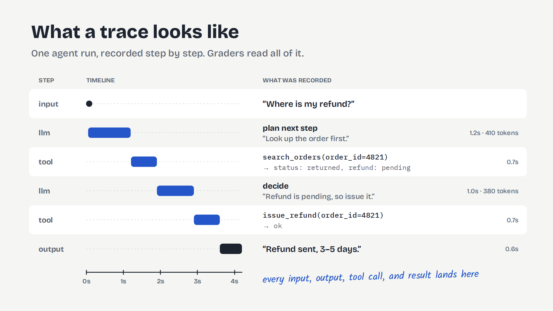 Anatomy of a trace: the customer's input, the agent's search_orders and issue_refund tool calls, and its final reply