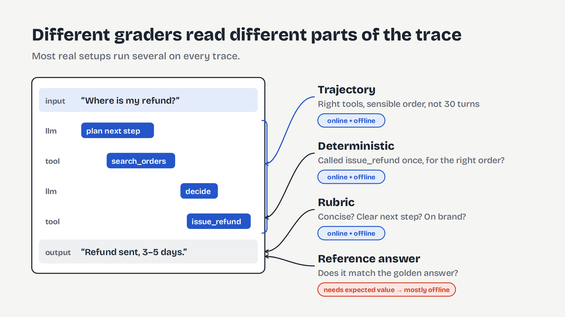 Four grader families applied to the refund trace: deterministic checks, reference-answer graders, rubric graders, and trajectory graders