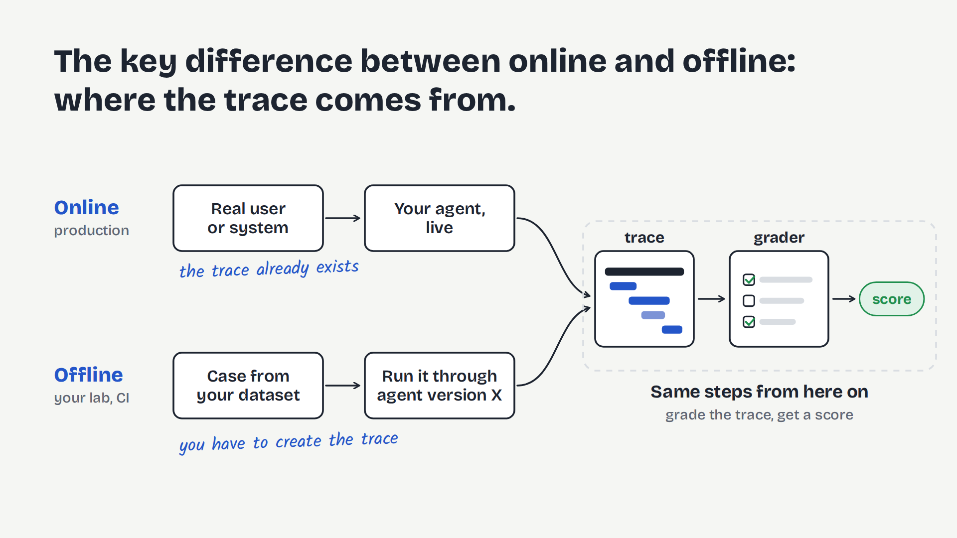 Where the trace comes from: online evals grade traces from production, offline evals generate traces from test cases