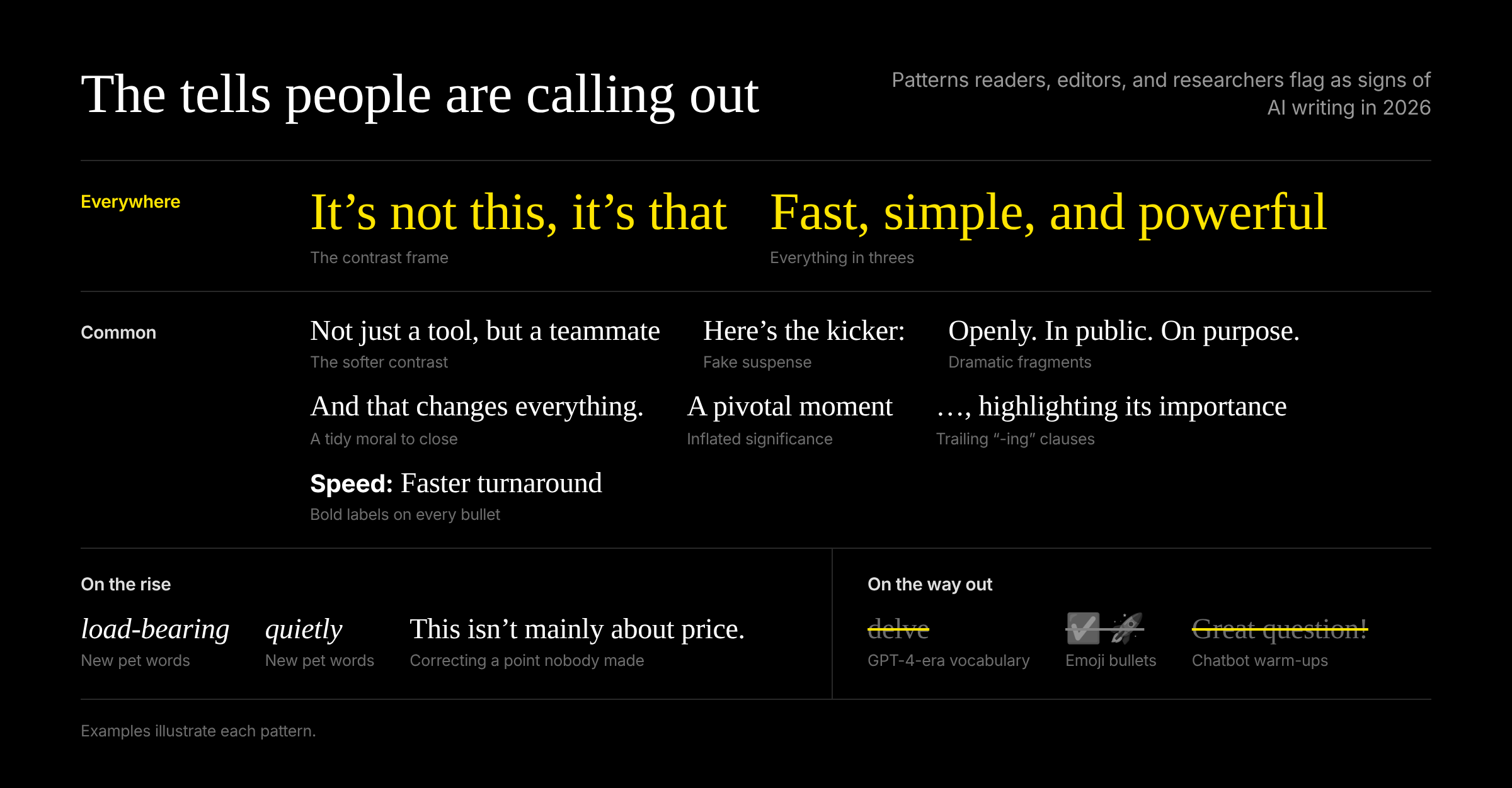 The tells people are calling out: contrast frames and everything in threes show up everywhere; softer contrasts, fake suspense, dramatic fragments, tidy closing morals, inflated significance, trailing "-ing" clauses and bold bullet labels are common; words like "load-bearing" and "quietly" are on the rise, while "delve," emoji bullets and chatbot warm-ups are on the way out