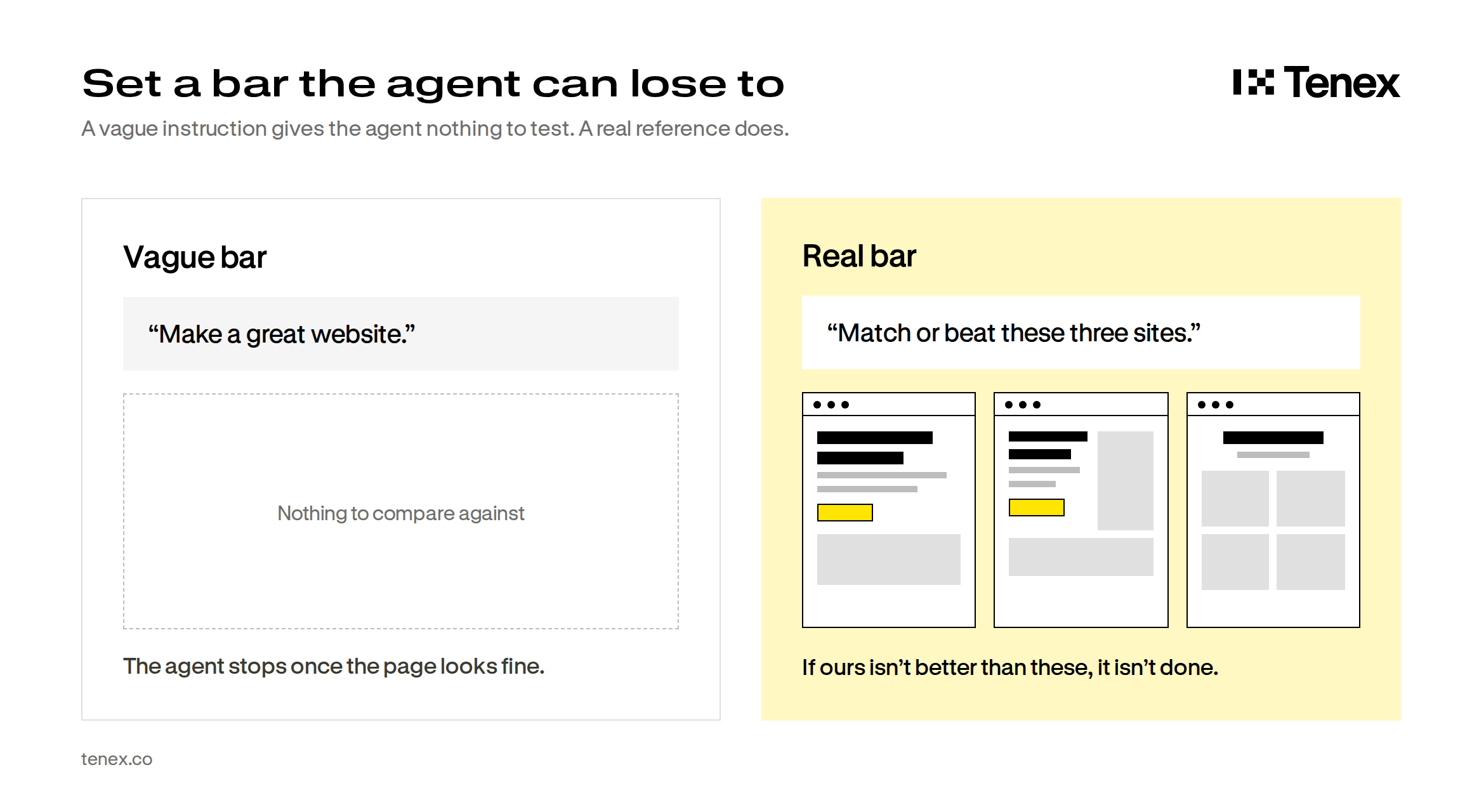 Set a bar the agent can lose to. A vague bar, “Make a great website,” gives the agent nothing to compare against, so it stops once the page looks fine. A real bar, “Match or beat these three sites,” means if ours isn’t better than these, it isn’t done.