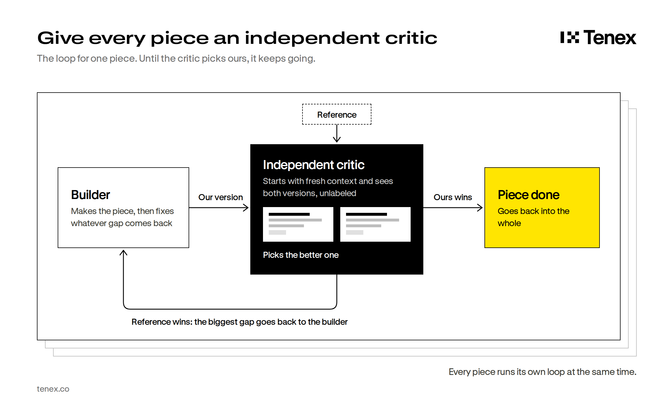 Give every piece an independent critic. The builder makes the piece and sends our version to an independent critic, which starts with fresh context, sees our version and the reference unlabeled, and picks the better one. If ours wins, the piece goes back into the whole. If the reference wins, the biggest gap goes back to the builder. Every piece runs its own loop at the same time.