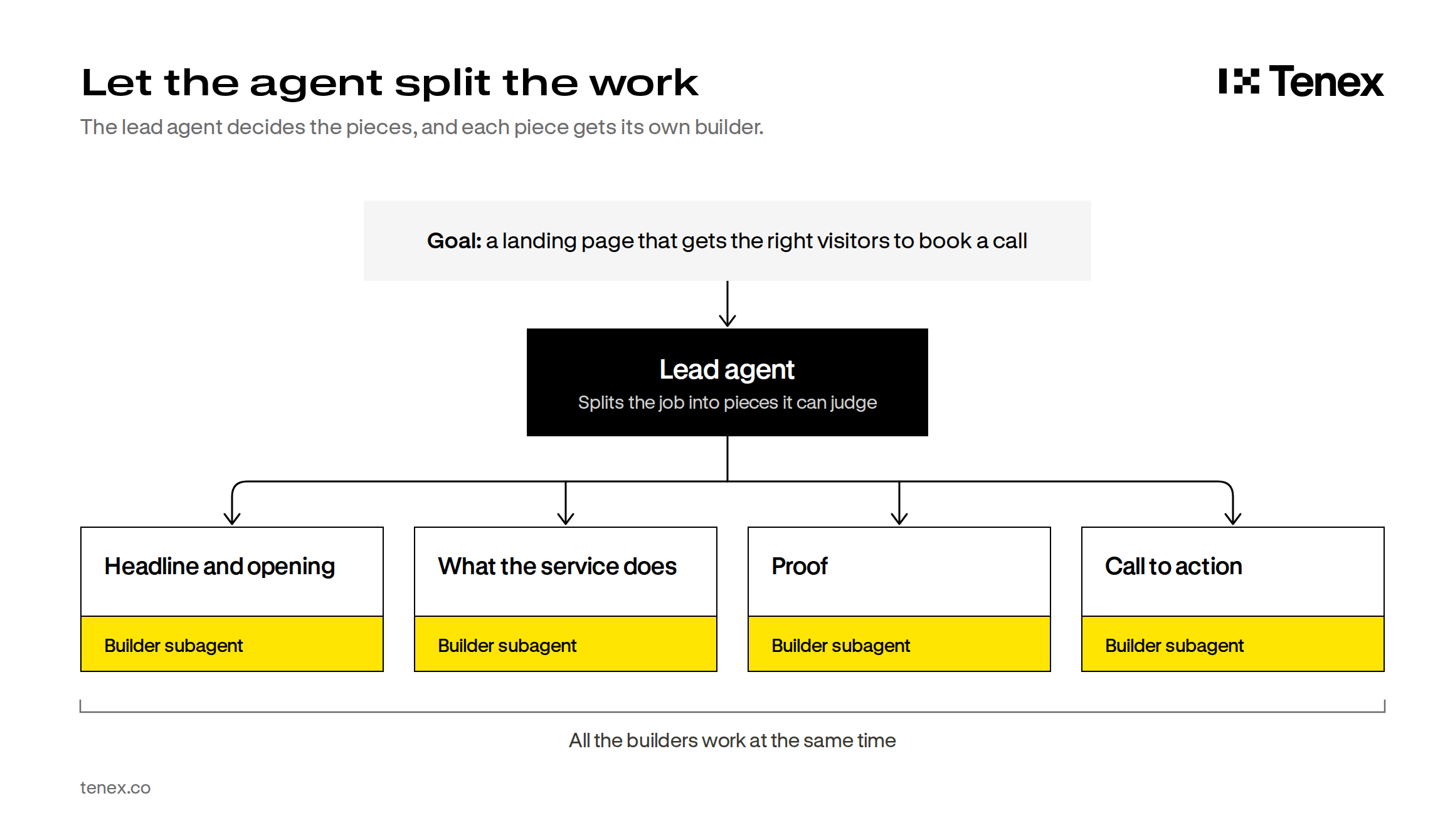 Let the agent split the work. Goal: a landing page that gets the right visitors to book a call. A lead agent splits the job into pieces it can judge: headline and opening, what the service does, proof, and call to action. Each piece gets its own builder subagent, and all the builders work at the same time.
